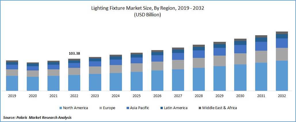Lighting Fixture Market Size